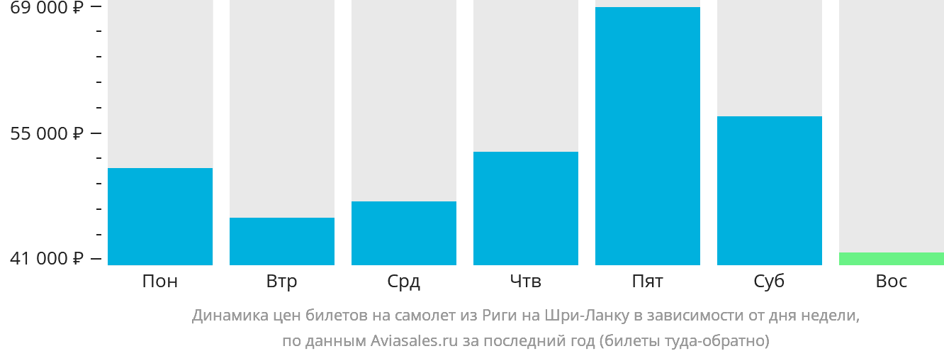 Динамика цен билетов на самолёт из Риги на Шри-Ланку в зависимости от дня недели