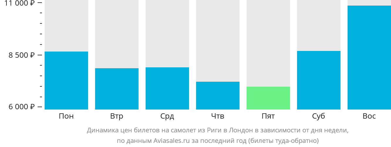Динамика цен билетов на самолёт из Риги в Лондон в зависимости от дня недели