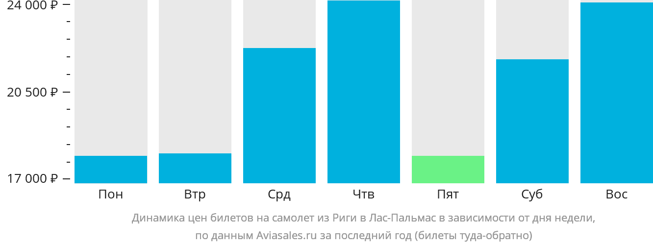 Динамика цен билетов на самолёт из Риги в Лас-Пальмас в зависимости от дня недели
