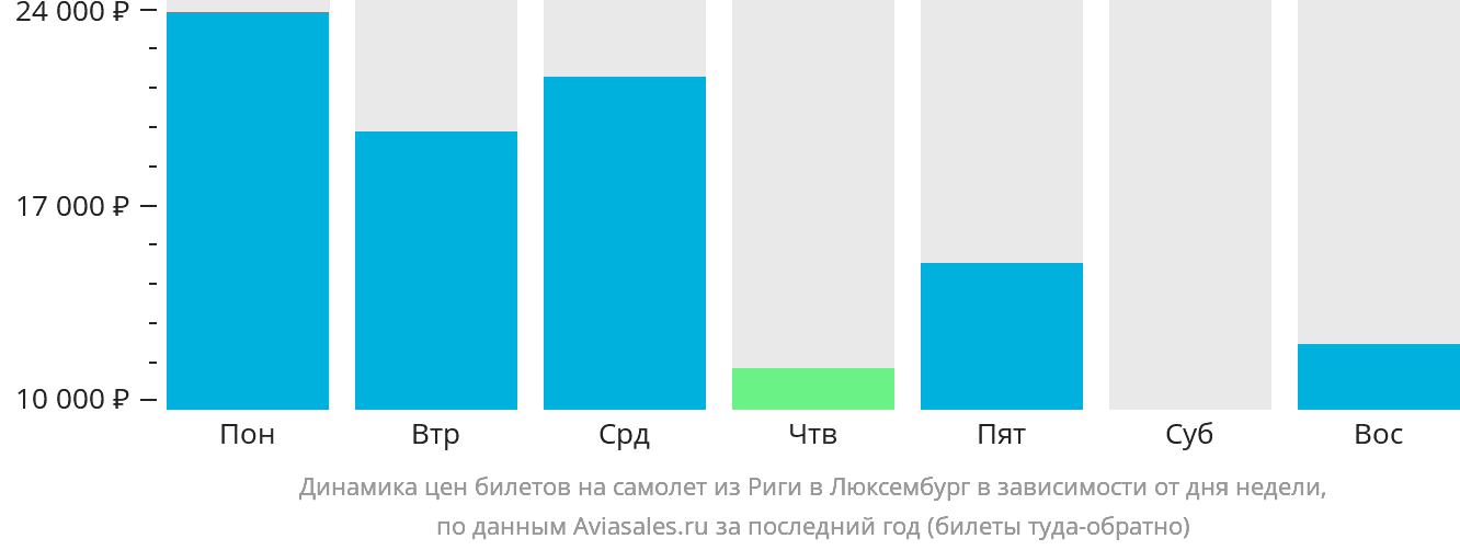 Динамика цен билетов на самолёт из Риги в Люксембург в зависимости от дня недели