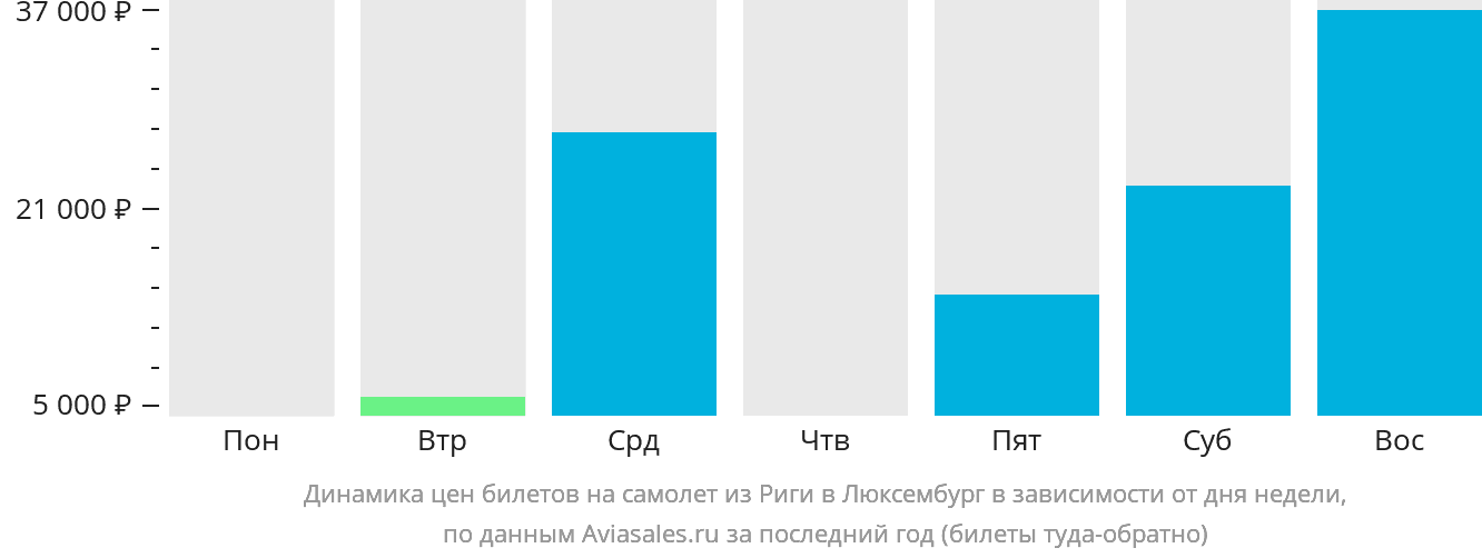 Динамика цен билетов на самолёт из Риги в Люксембург в зависимости от дня недели