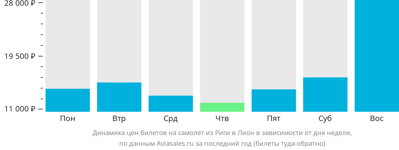 Динамика цен билетов на самолёт из Риги в Лион в зависимости от дня недели