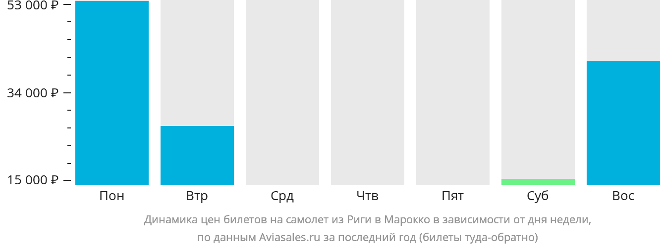 Динамика цен билетов на самолёт из Риги в Марокко в зависимости от дня недели
