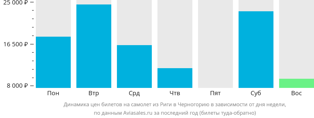 Динамика цен билетов на самолёт из Риги в Черногорию в зависимости от дня недели