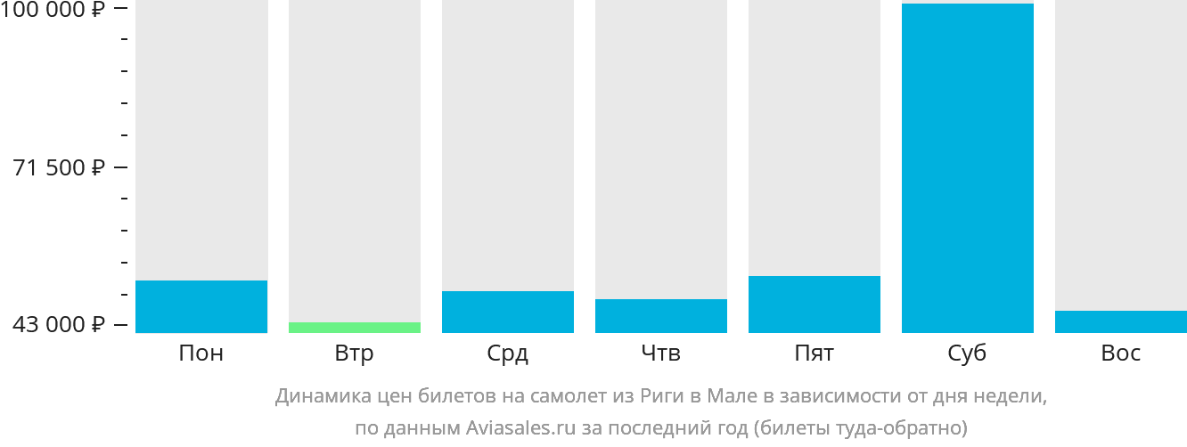 Динамика цен билетов на самолёт из Риги в Мале в зависимости от дня недели