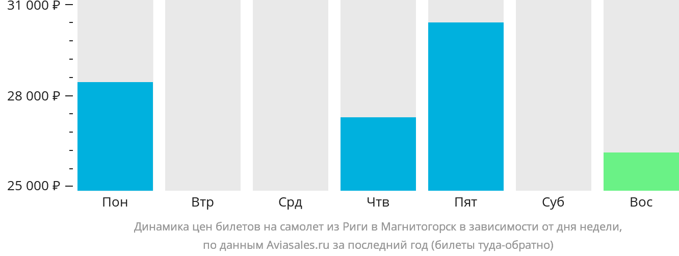 Динамика цен билетов на самолёт из Риги в Магнитогорск в зависимости от дня недели