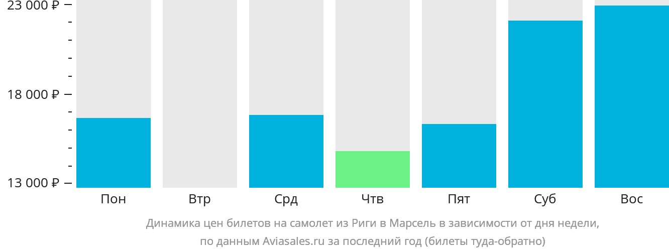 Динамика цен билетов на самолёт из Риги в Марсель в зависимости от дня недели