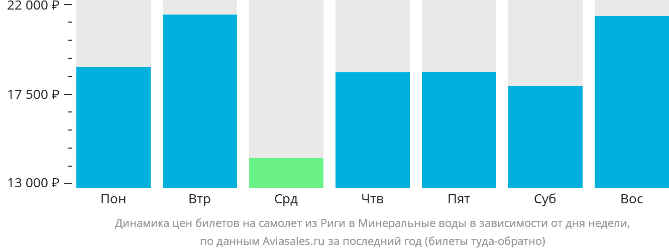 Динамика цен билетов на самолёт из Риги в Минеральные Воды в зависимости от дня недели
