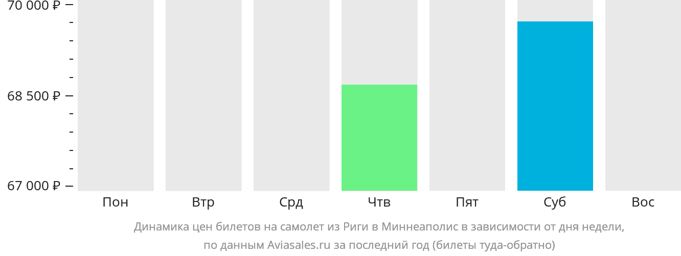 Динамика цен билетов на самолёт из Риги в Миннеаполис в зависимости от дня недели