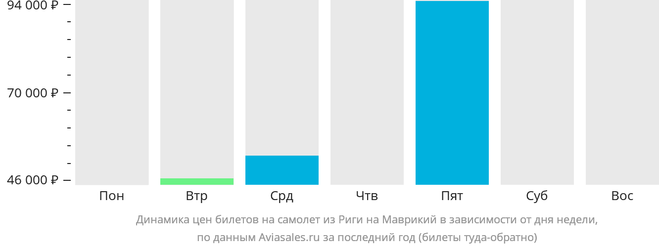 Динамика цен билетов на самолёт из Риги на Маврикий в зависимости от дня недели