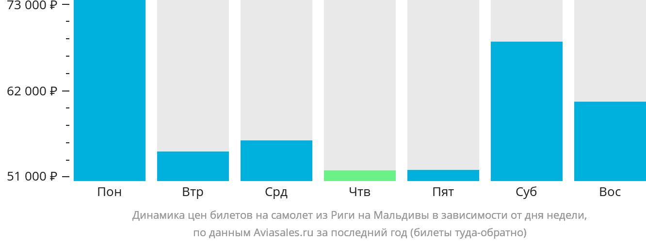 Динамика цен билетов на самолёт из Риги на Мальдивы в зависимости от дня недели