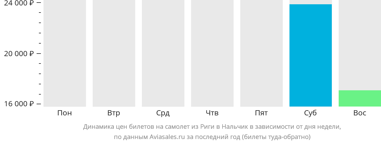 Динамика цен билетов на самолёт из Риги в Нальчик в зависимости от дня недели