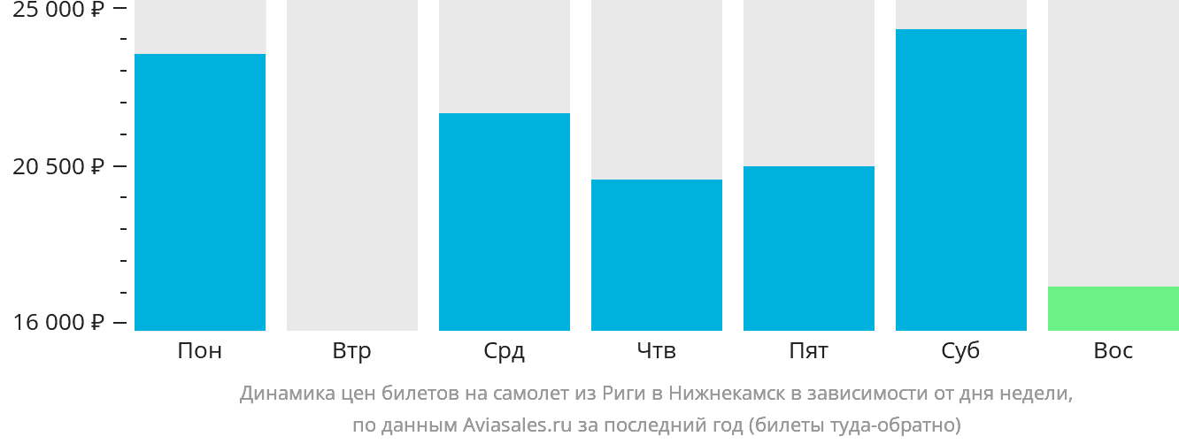Динамика цен билетов на самолёт из Риги в Набережные Челны (Нижнекамск) в зависимости от дня недели