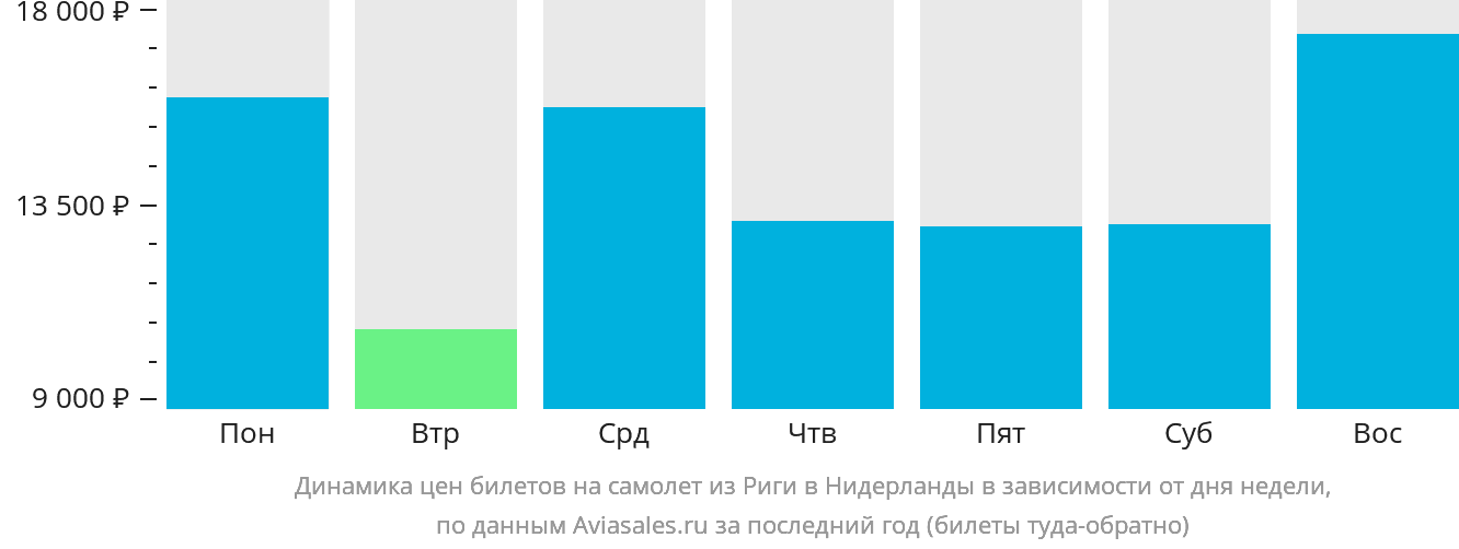 Динамика цен билетов на самолёт из Риги в Нидерланды в зависимости от дня недели