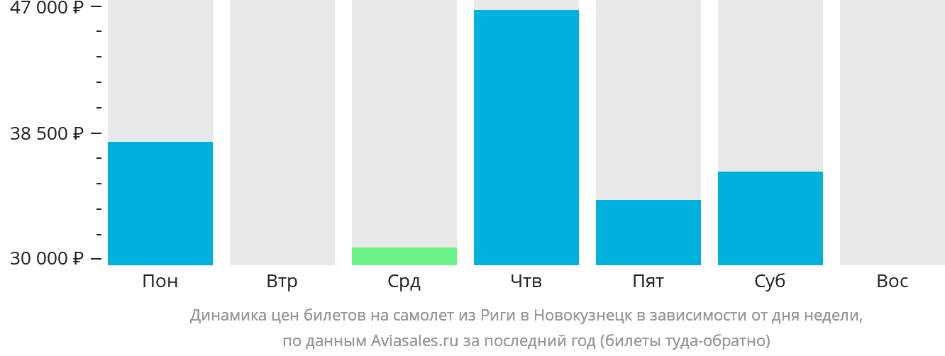Динамика цен билетов на самолёт из Риги в Новокузнецк в зависимости от дня недели