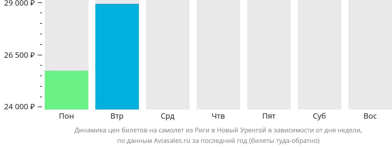Динамика цен билетов на самолёт из Риги в Новый Уренгой в зависимости от дня недели