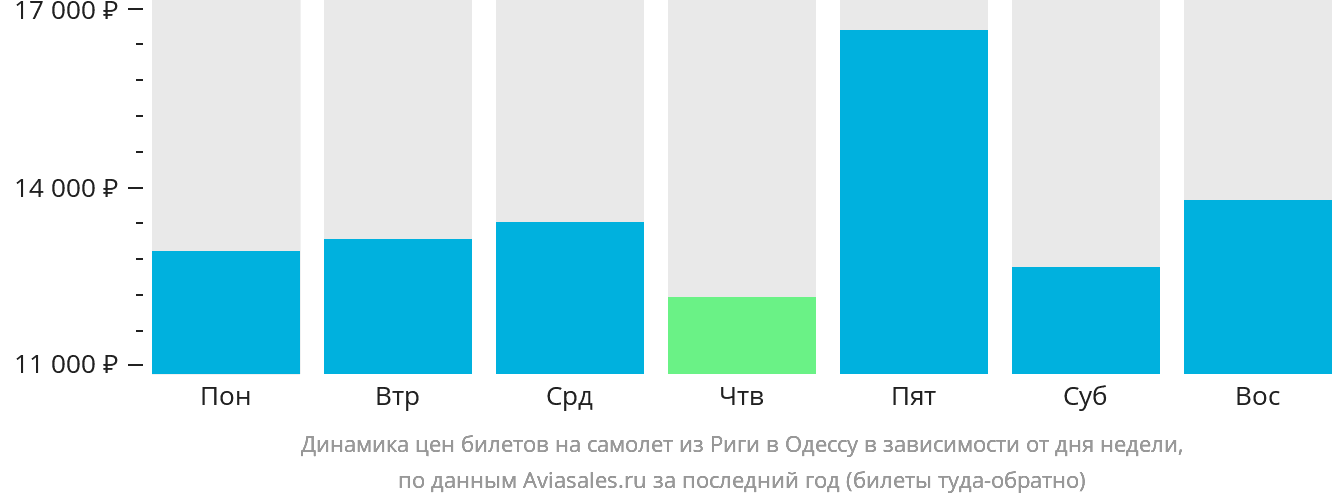 Динамика цен билетов на самолёт из Риги в Одессу в зависимости от дня недели