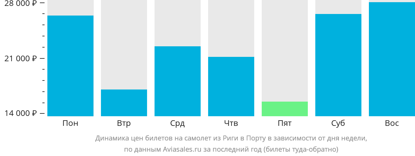 Динамика цен билетов на самолёт из Риги в Порту в зависимости от дня недели