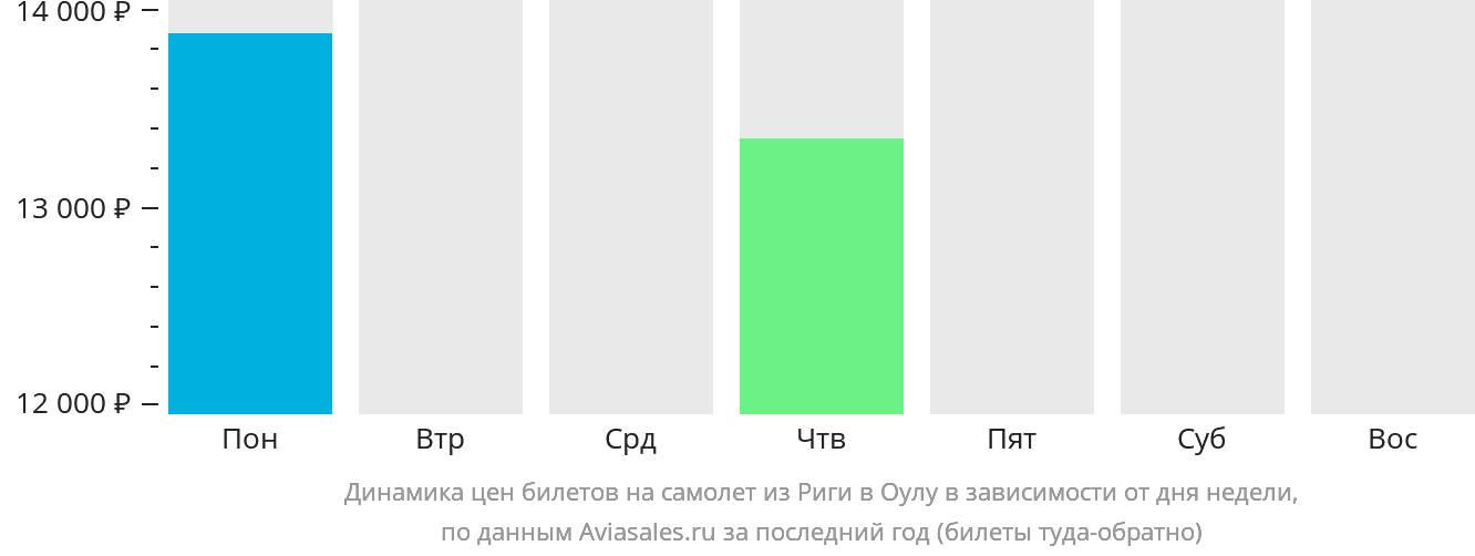 Динамика цен билетов на самолёт из Риги в Оулу в зависимости от дня недели