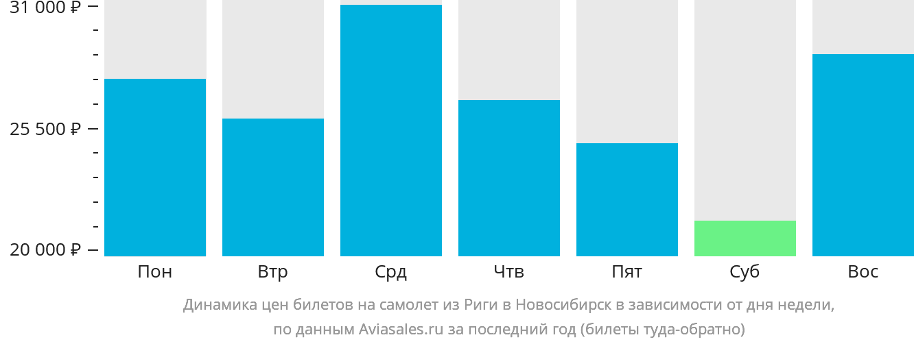 Динамика цен билетов на самолёт из Риги в Новосибирск в зависимости от дня недели