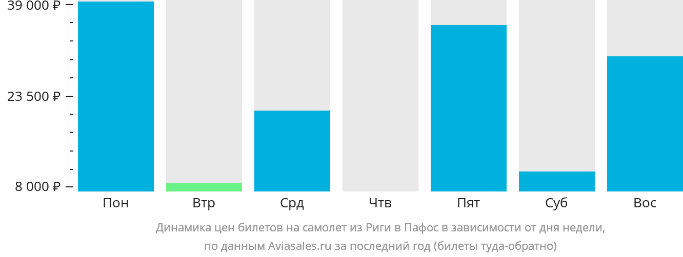 Динамика цен билетов на самолёт из Риги в Пафос в зависимости от дня недели