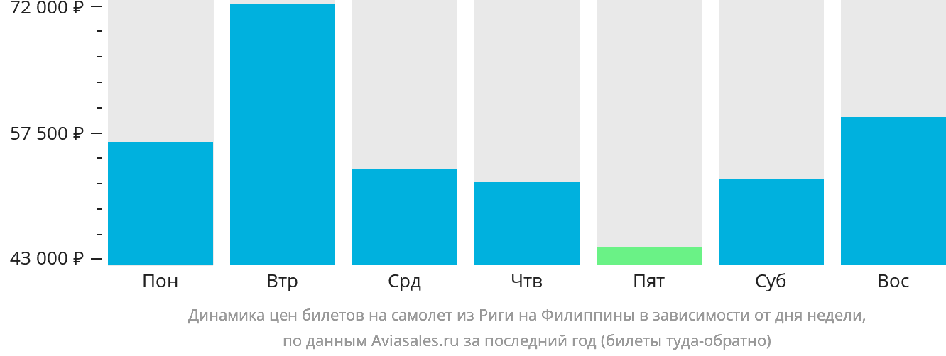 Динамика цен билетов на самолёт из Риги на Филиппины в зависимости от дня недели