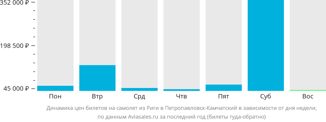 Динамика цен билетов на самолёт из Риги в Петропавловск-Камчатский в зависимости от дня недели