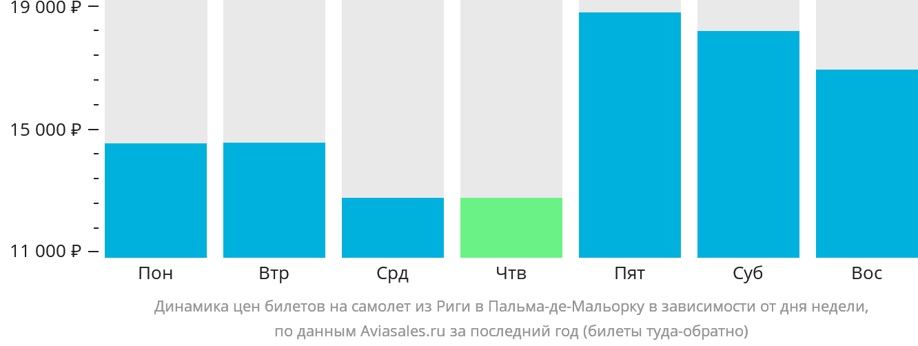 Динамика цен билетов на самолёт из Риги в Пальма-де-Майорку в зависимости от дня недели