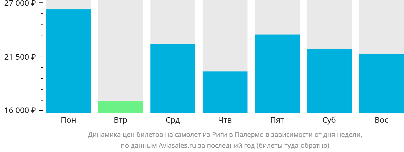 Динамика цен билетов на самолёт из Риги в Палермо в зависимости от дня недели