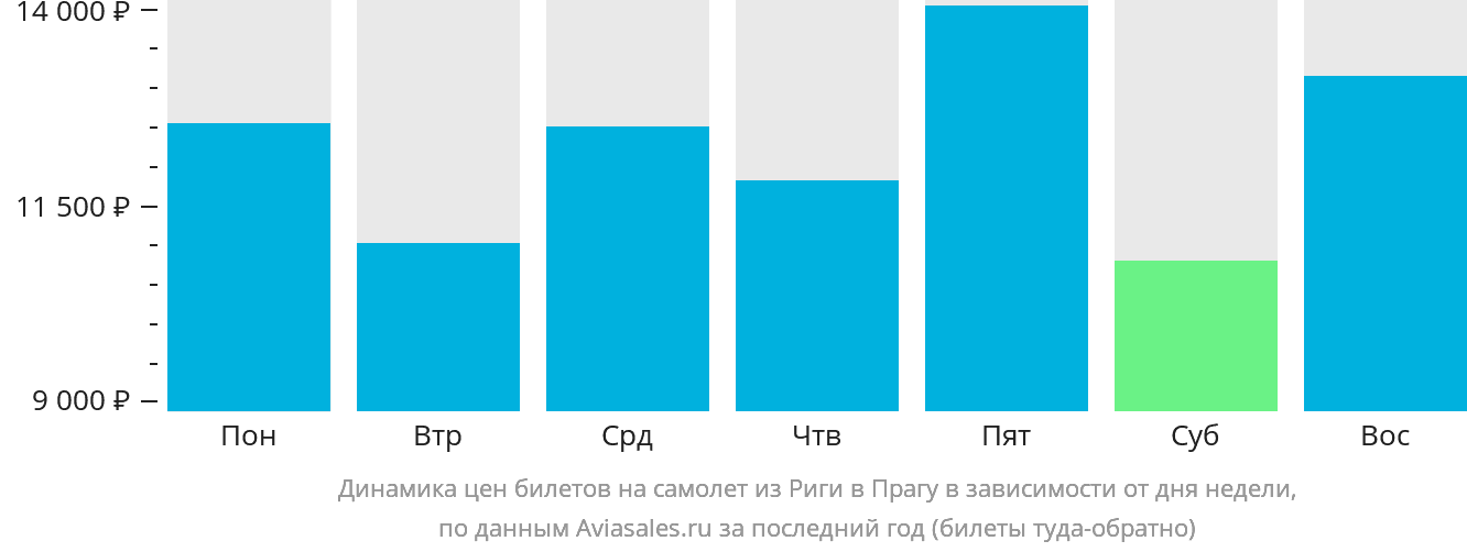 Динамика цен билетов на самолёт из Риги в Прагу в зависимости от дня недели