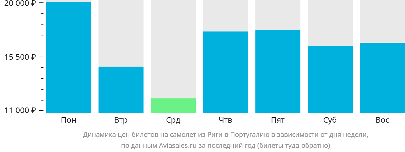 Динамика цен билетов на самолёт из Риги в Португалию в зависимости от дня недели
