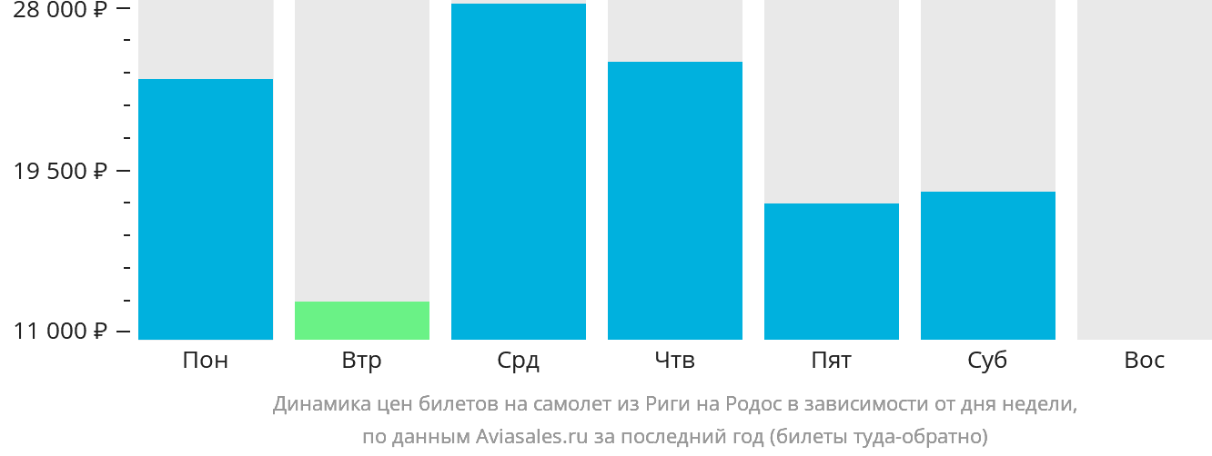 Динамика цен билетов на самолёт из Риги на Родос в зависимости от дня недели