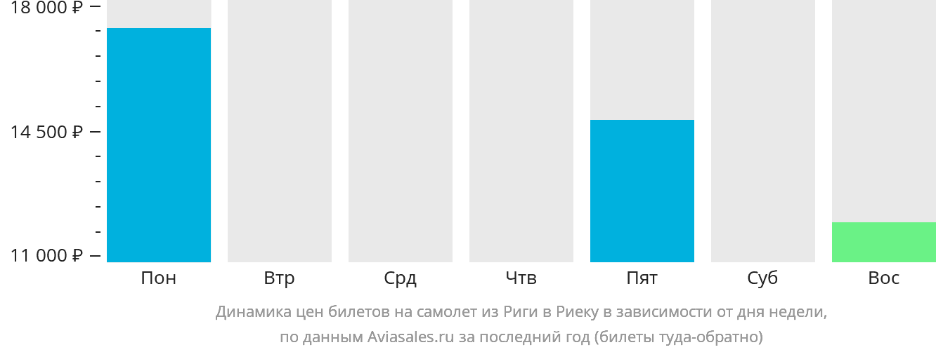 Динамика цен билетов на самолёт из Риги в Риеку в зависимости от дня недели