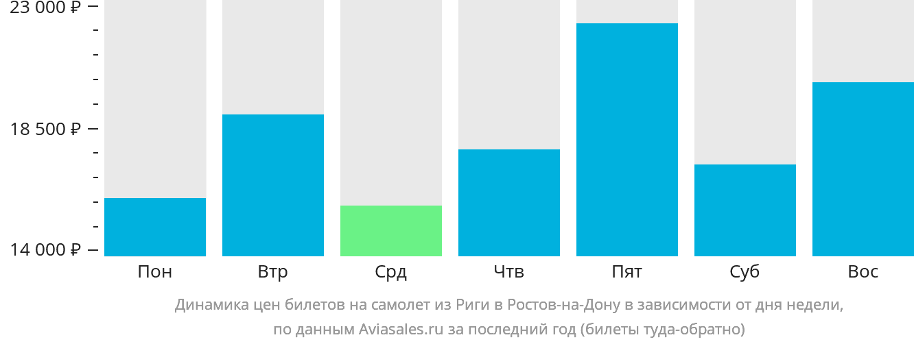 Динамика цен билетов на самолёт из Риги в Ростов-на-Дону в зависимости от дня недели