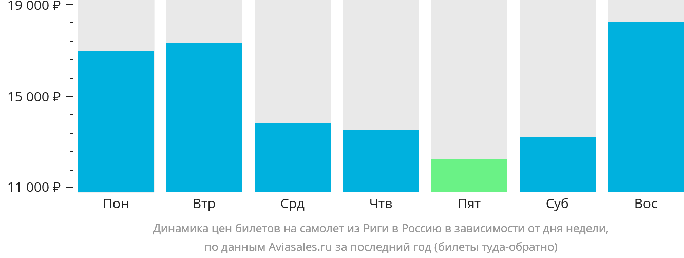 Динамика цен билетов на самолёт из Риги в Россию в зависимости от дня недели