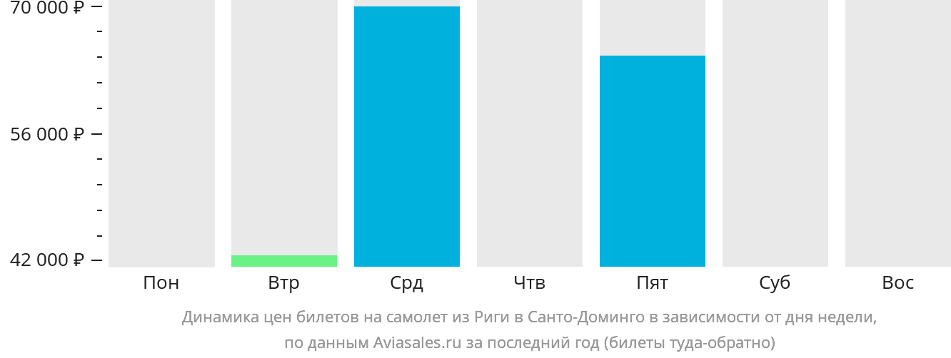 Динамика цен билетов на самолёт из Риги в Санто-Доминго в зависимости от дня недели