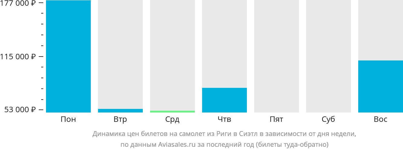 Динамика цен билетов на самолёт из Риги в Сиэтл в зависимости от дня недели