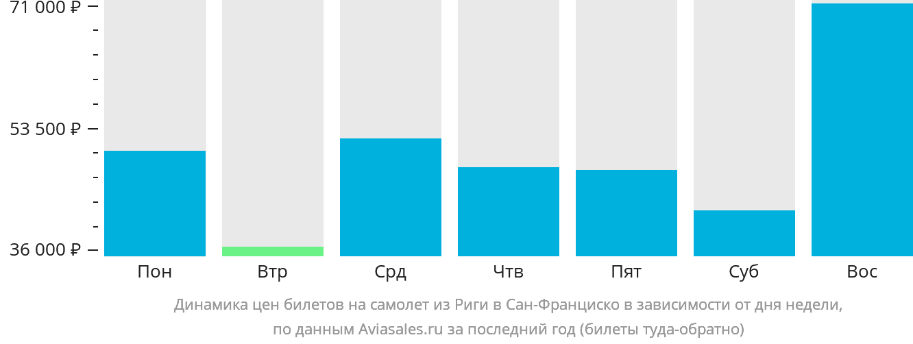Динамика цен билетов на самолёт из Риги в Сан-Франциско в зависимости от дня недели