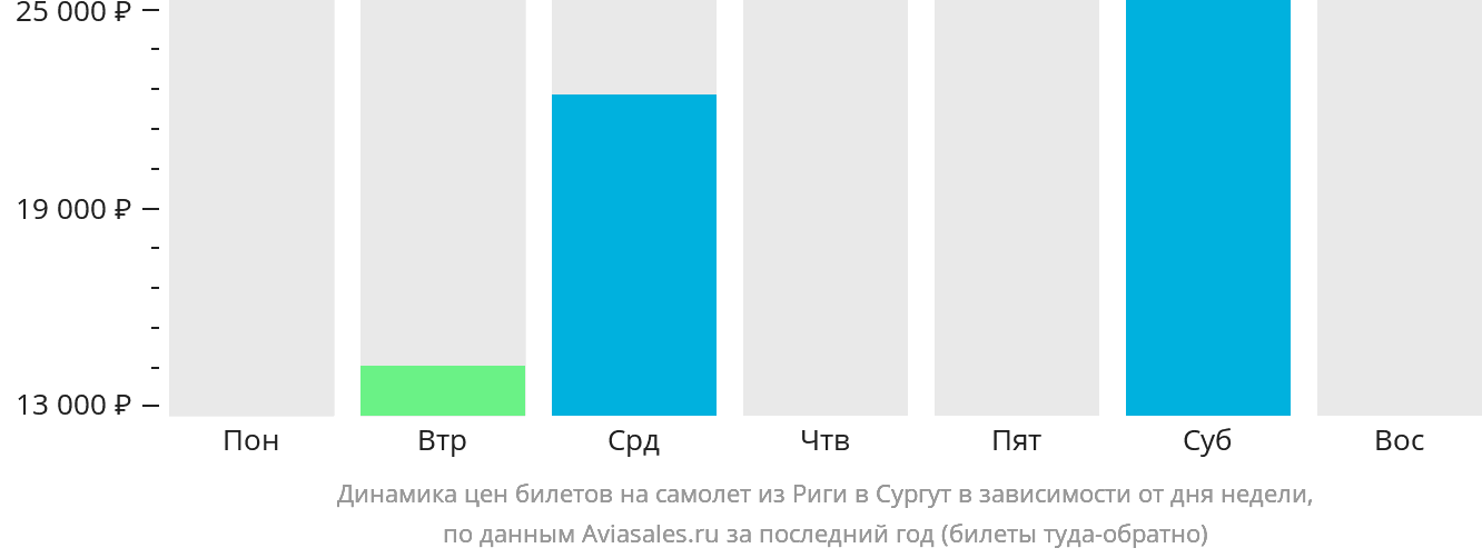 Динамика цен билетов на самолёт из Риги в Сургут в зависимости от дня недели
