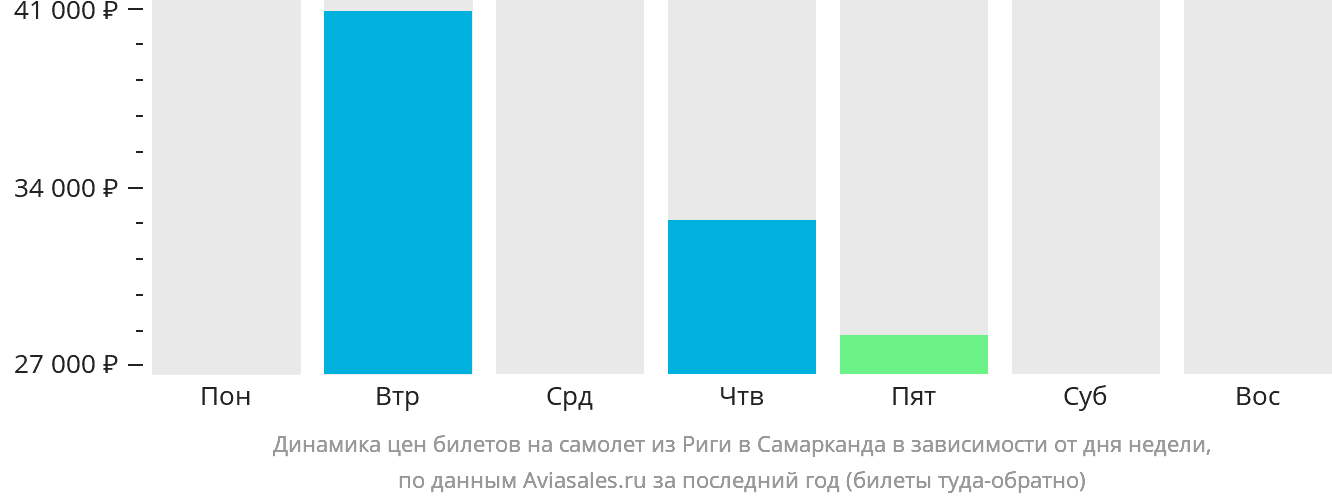 Динамика цен билетов на самолёт из Риги в Самарканд в зависимости от дня недели