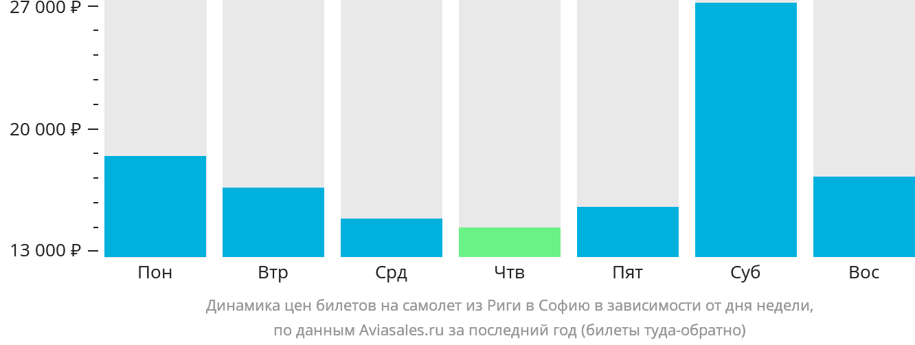 Динамика цен билетов на самолёт из Риги в Софию в зависимости от дня недели