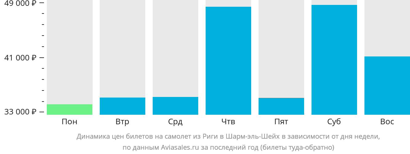 Динамика цен билетов на самолёт из Риги в Шарм-эш-Шейх в зависимости от дня недели