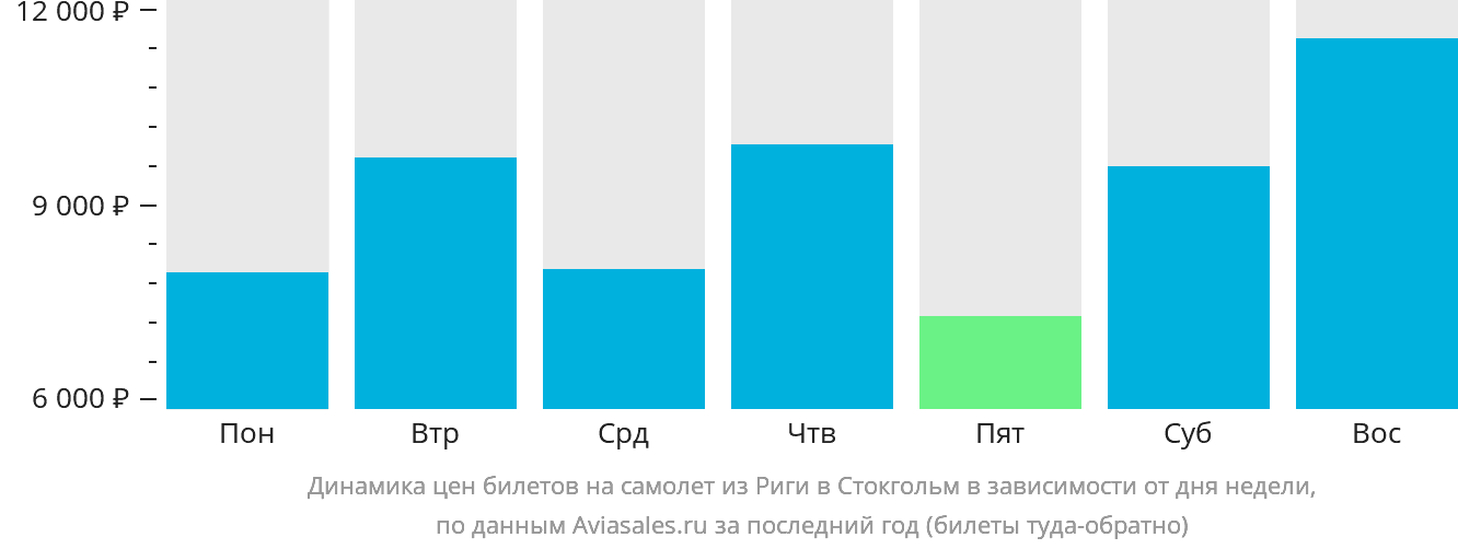 Динамика цен билетов на самолёт из Риги в Стокгольм в зависимости от дня недели