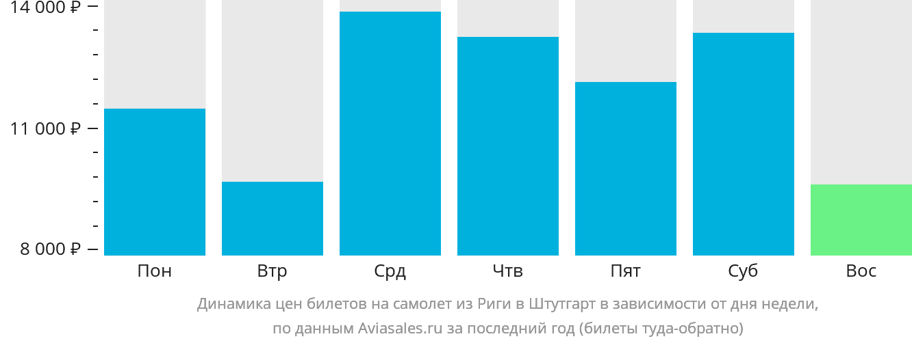 Динамика цен билетов на самолёт из Риги в Штутгарт в зависимости от дня недели
