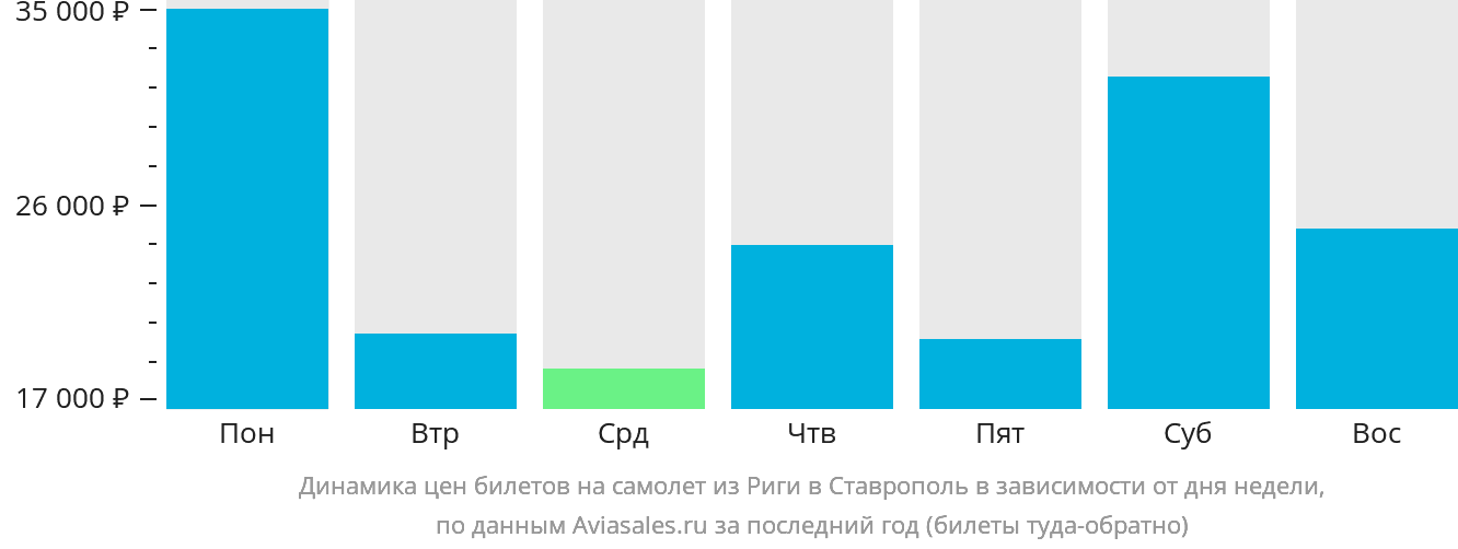 Динамика цен билетов на самолёт из Риги в Ставрополь в зависимости от дня недели