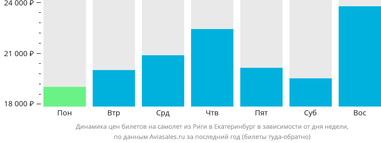 Динамика цен билетов на самолёт из Риги в Екатеринбург в зависимости от дня недели