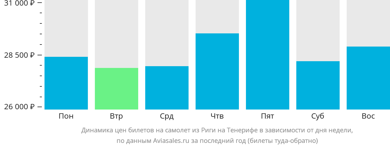Динамика цен билетов на самолёт из Риги на Тенерифе в зависимости от дня недели