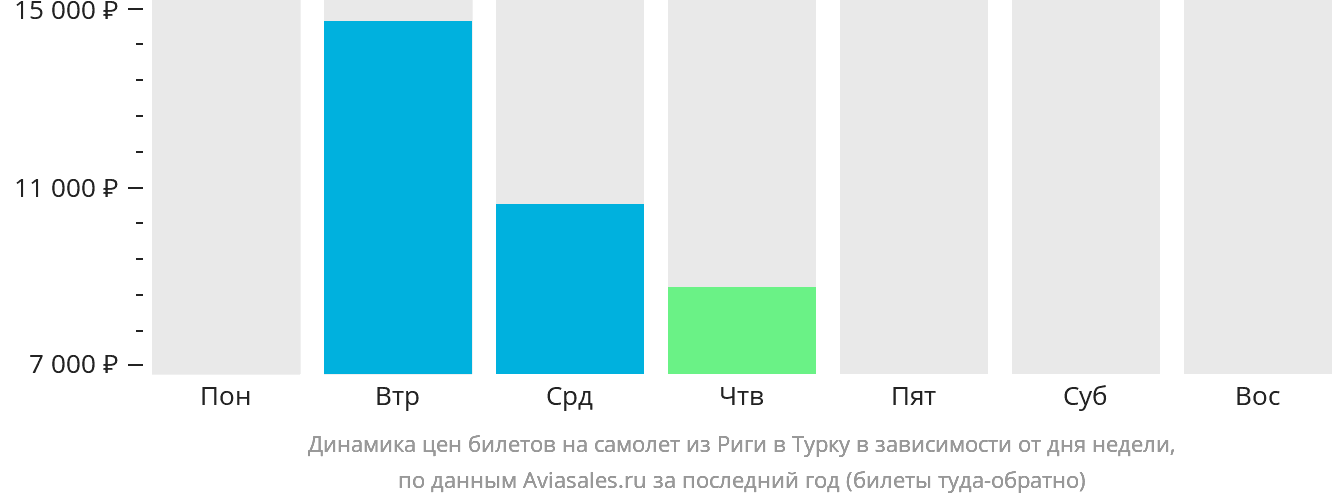 Динамика цен билетов на самолёт из Риги в Турку в зависимости от дня недели