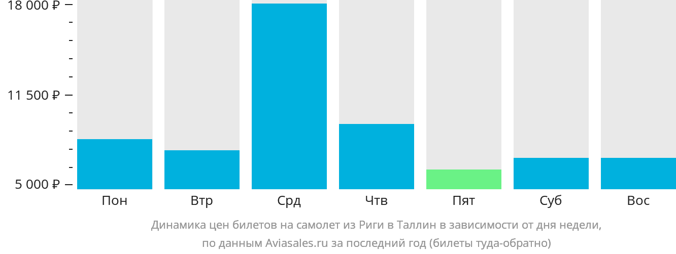 Динамика цен билетов на самолёт из Риги в Таллин в зависимости от дня недели