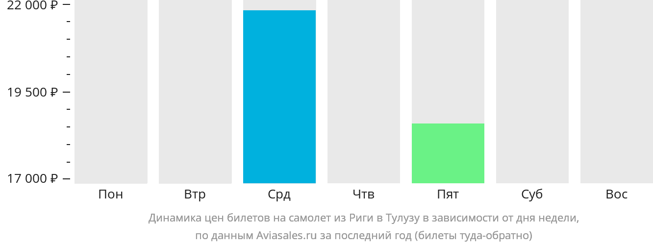 Динамика цен билетов на самолёт из Риги в Тулузу в зависимости от дня недели